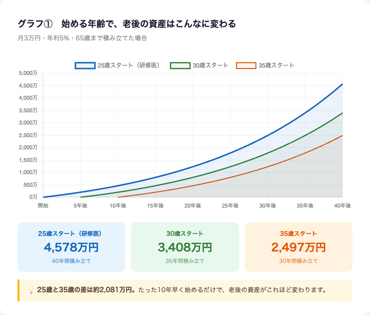 開始年齢による将来資産の差