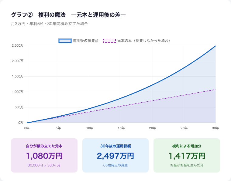 積立元本と運用後資産の差